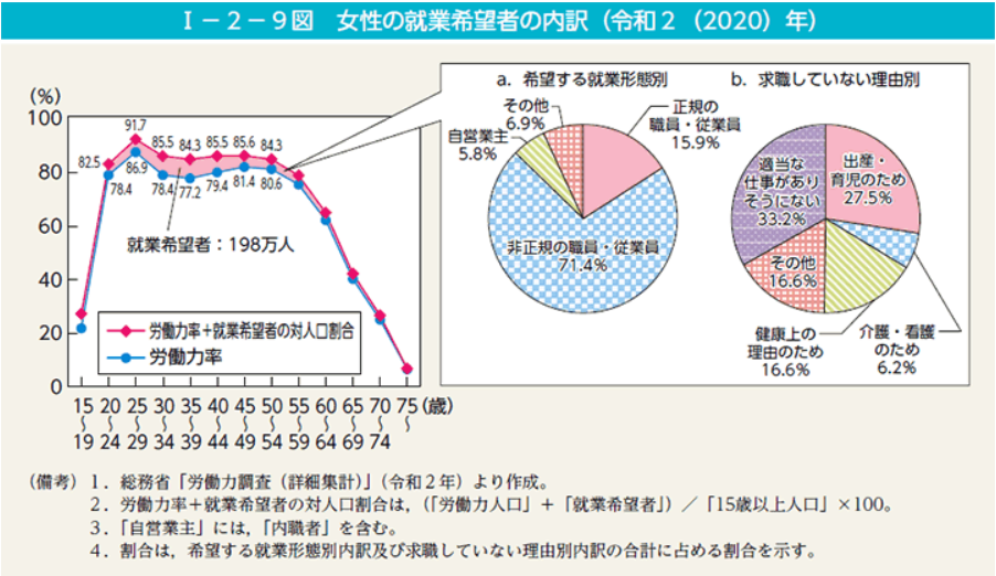 女性の就業希望者の内訳（令和2（2020）年）