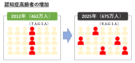 認知症高齢者の増加