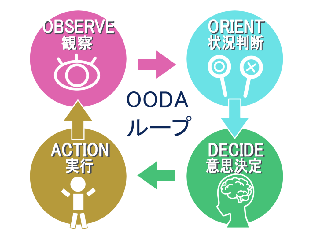 OODAループ